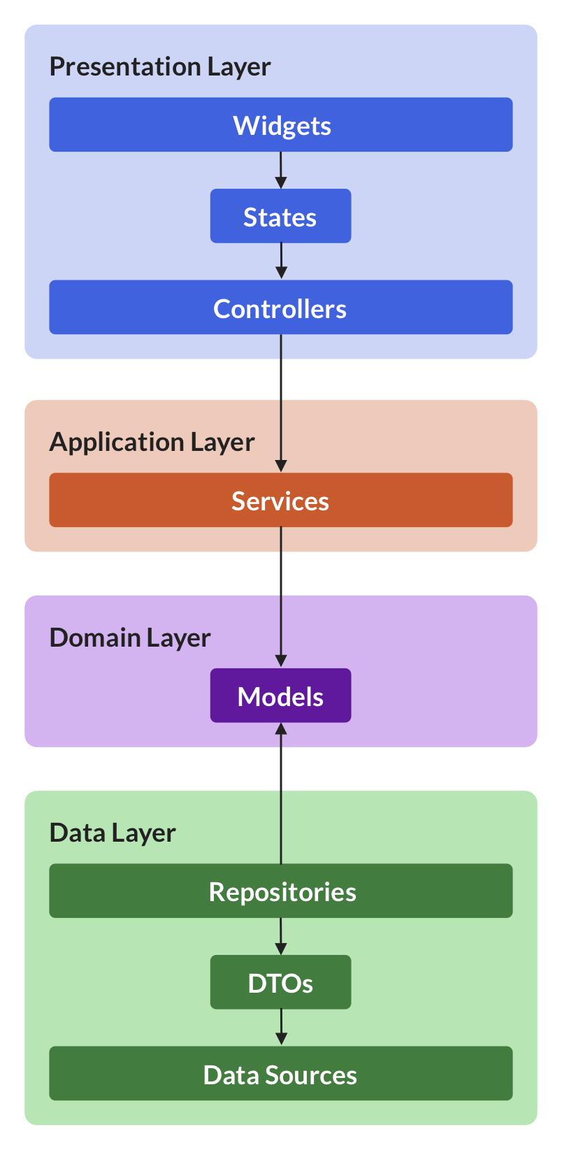 data domain presentation flutter