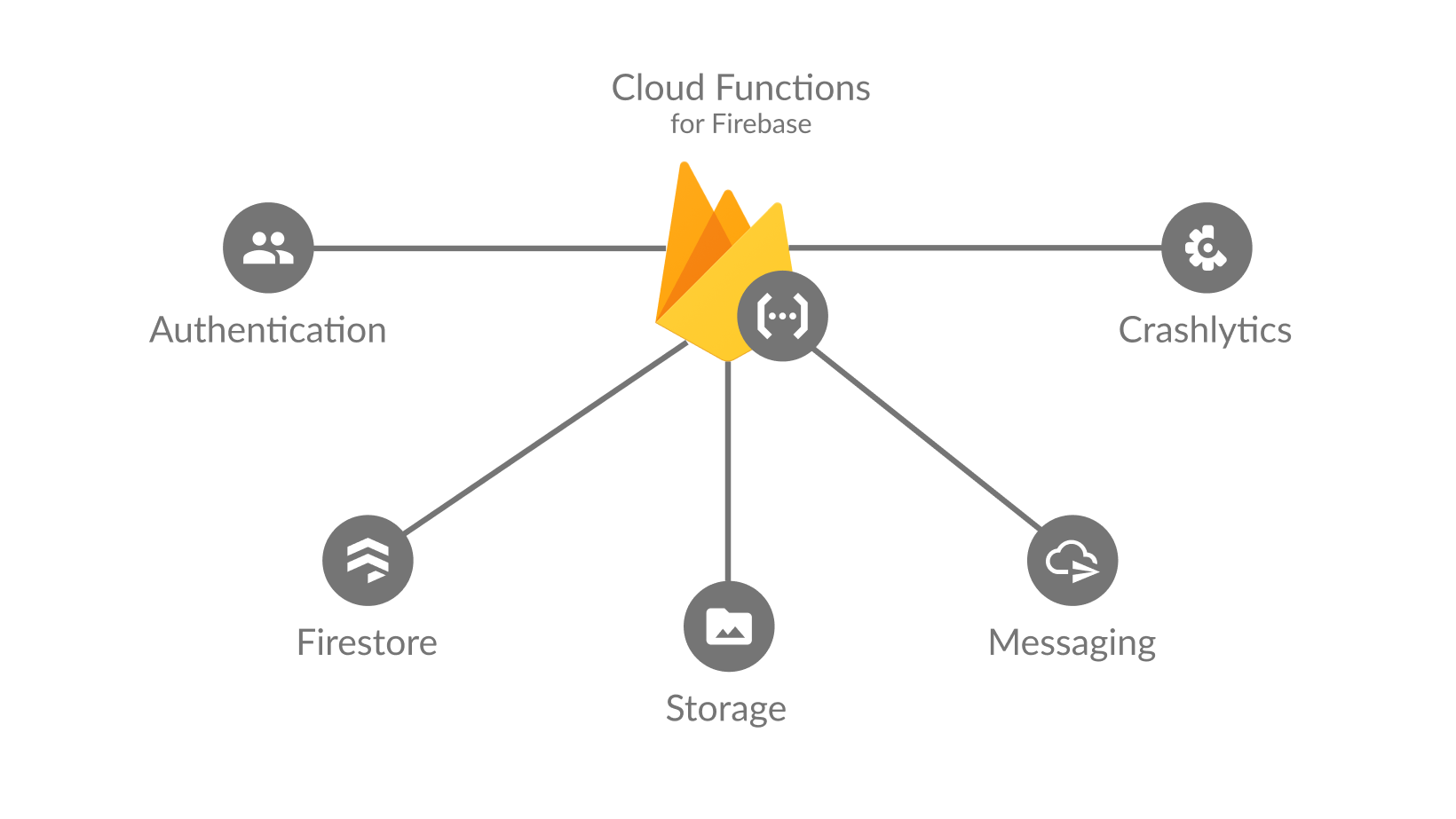 Flutter Tutorial: How To Use The Firebase Local Emulator With Cloud ...