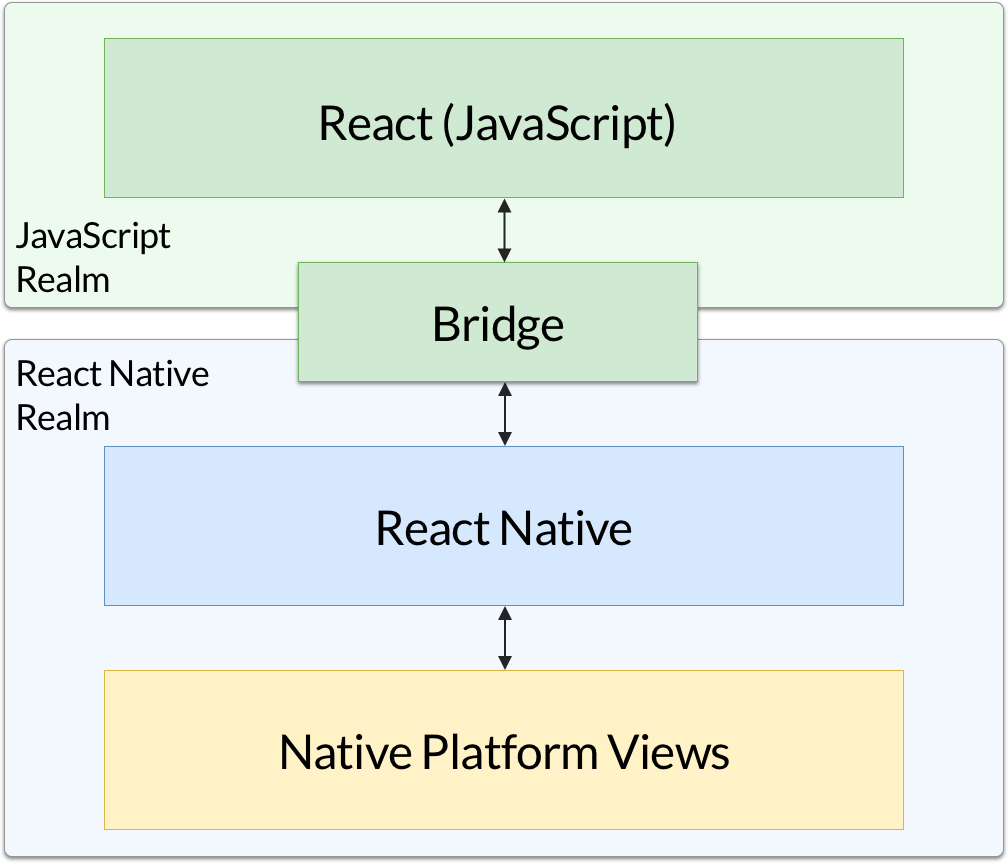 React Native Architecture