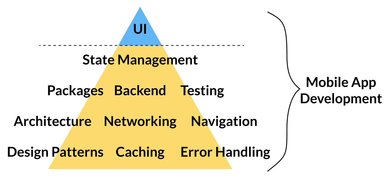 When building mobile apps, UI is the tip of the iceberg