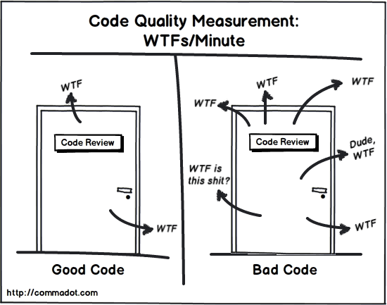 Code Quality Measurement: WTFs/minute
