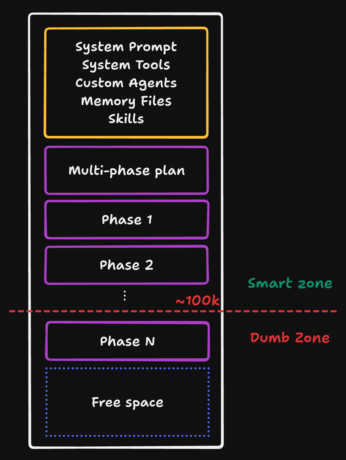 Context filling up with a multi-phase plan