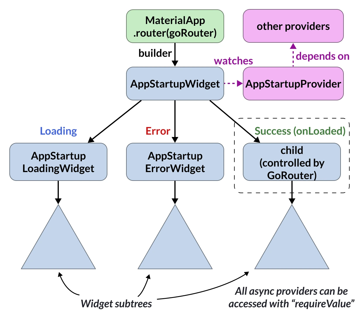 Startup with provider
