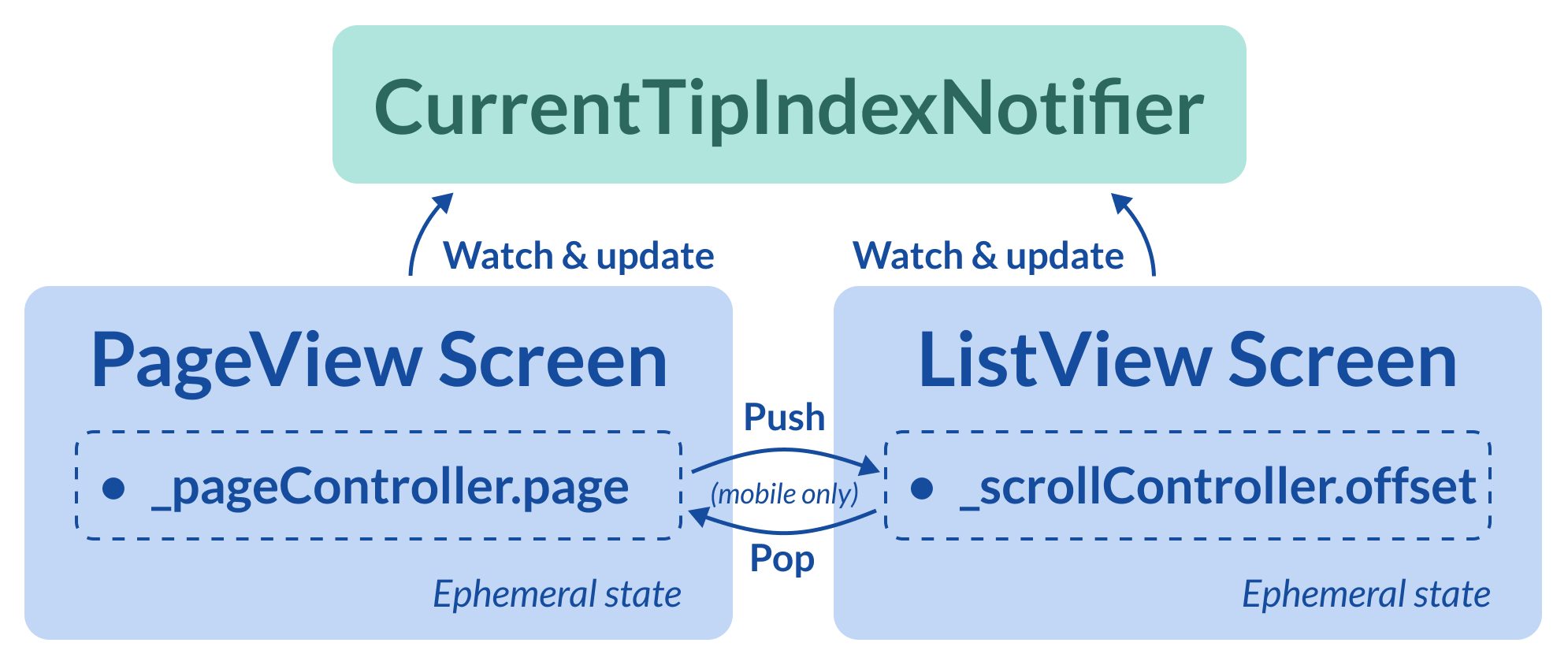Interaction between the page view, list view, and current tip index notifier