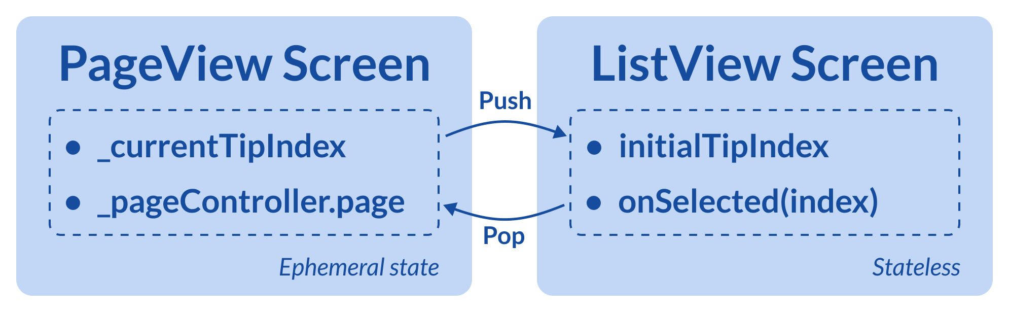 Interaction between the page view and list view screens