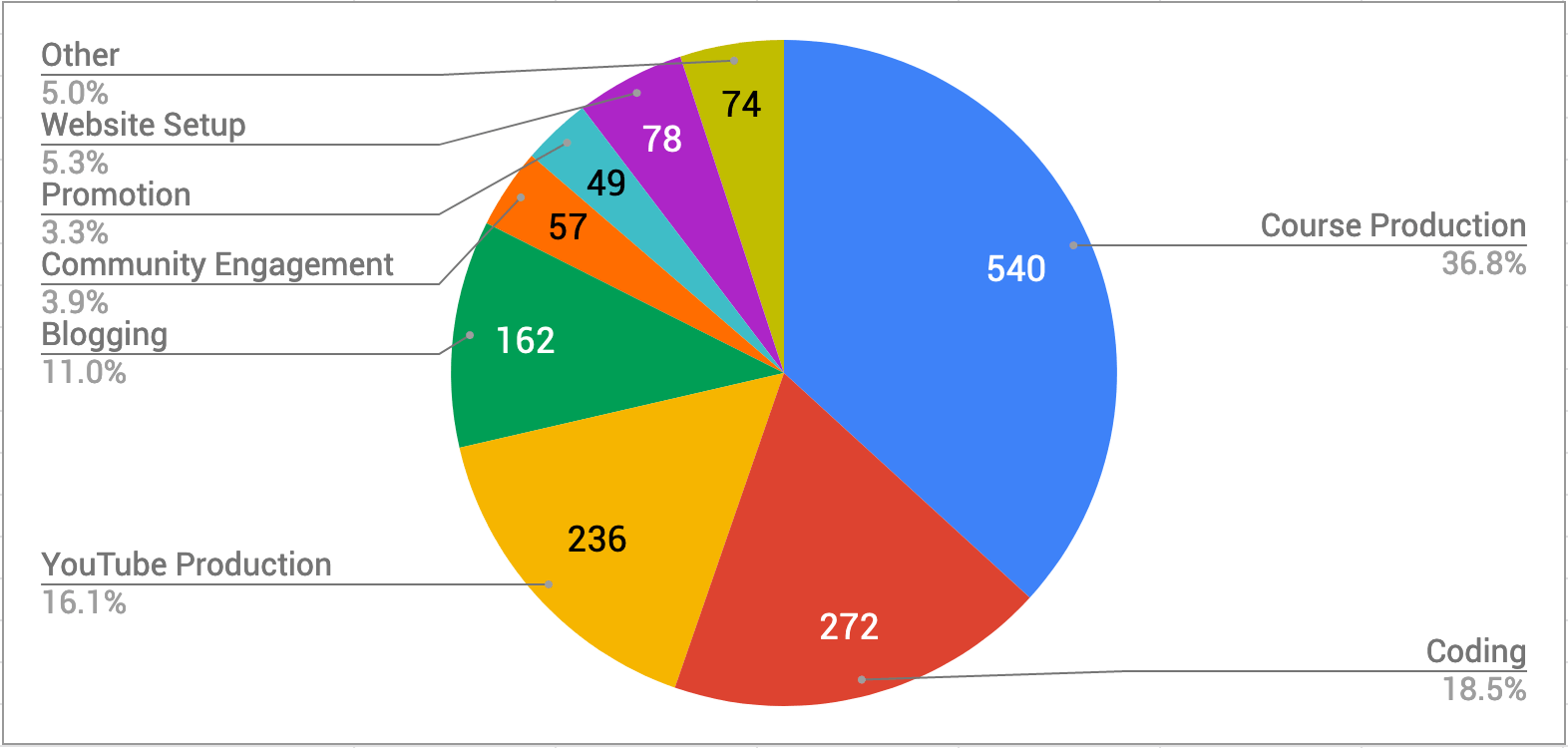 All time spent by category
