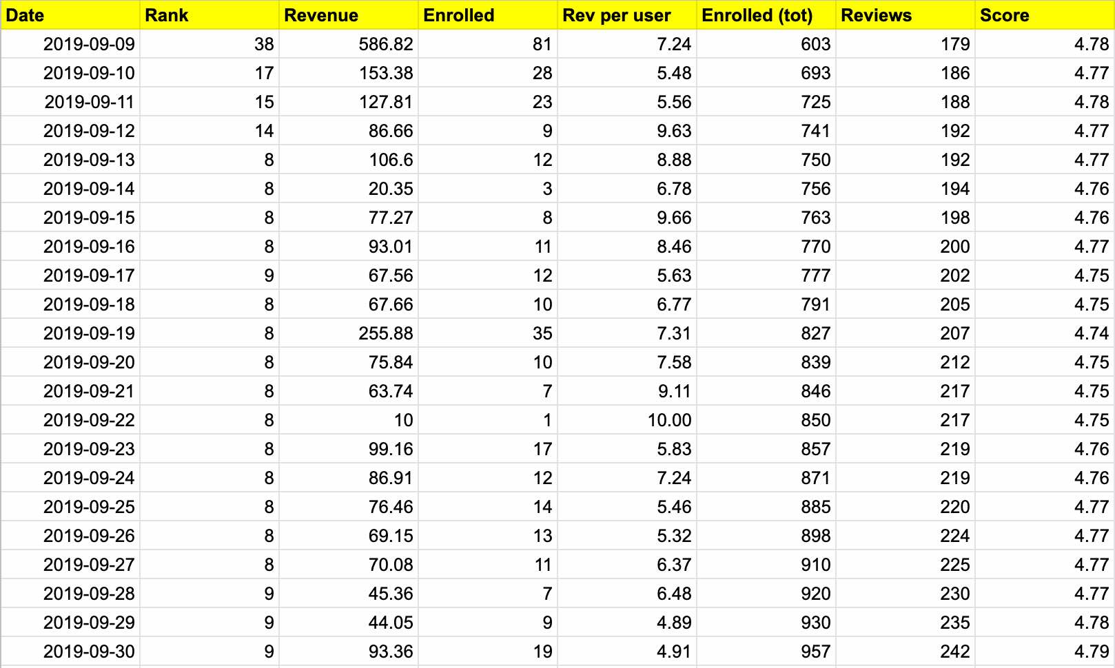 Udemy statistics on launch month