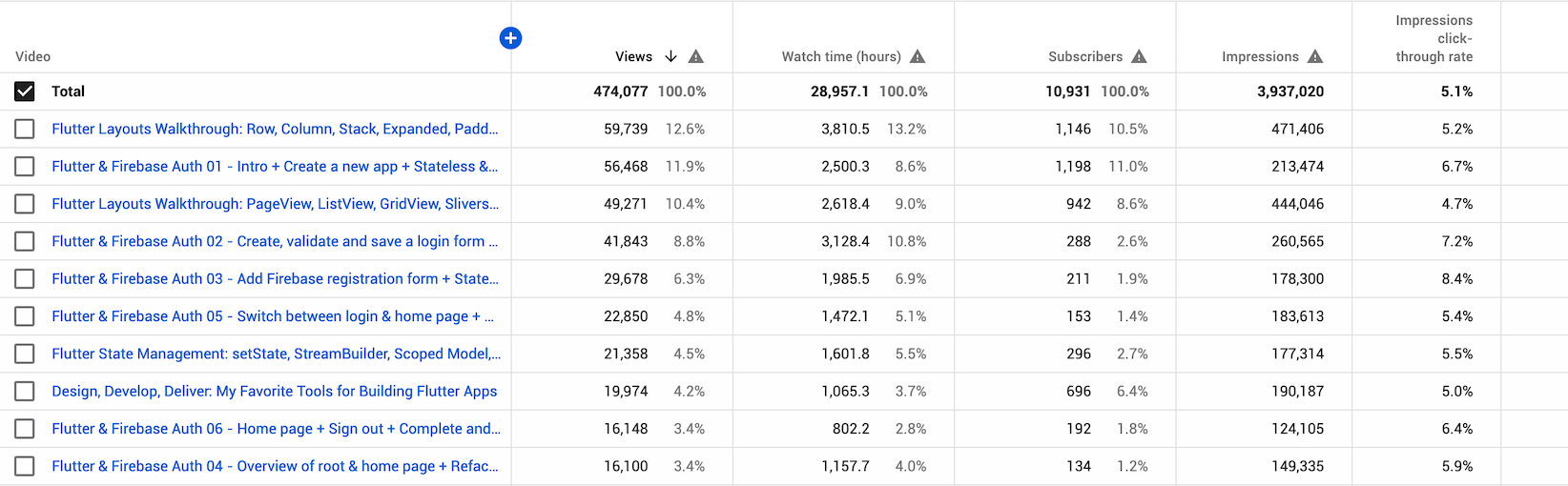 YouTube lifetime views by video