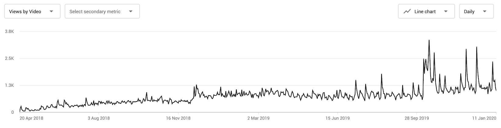 YouTube lifetime views