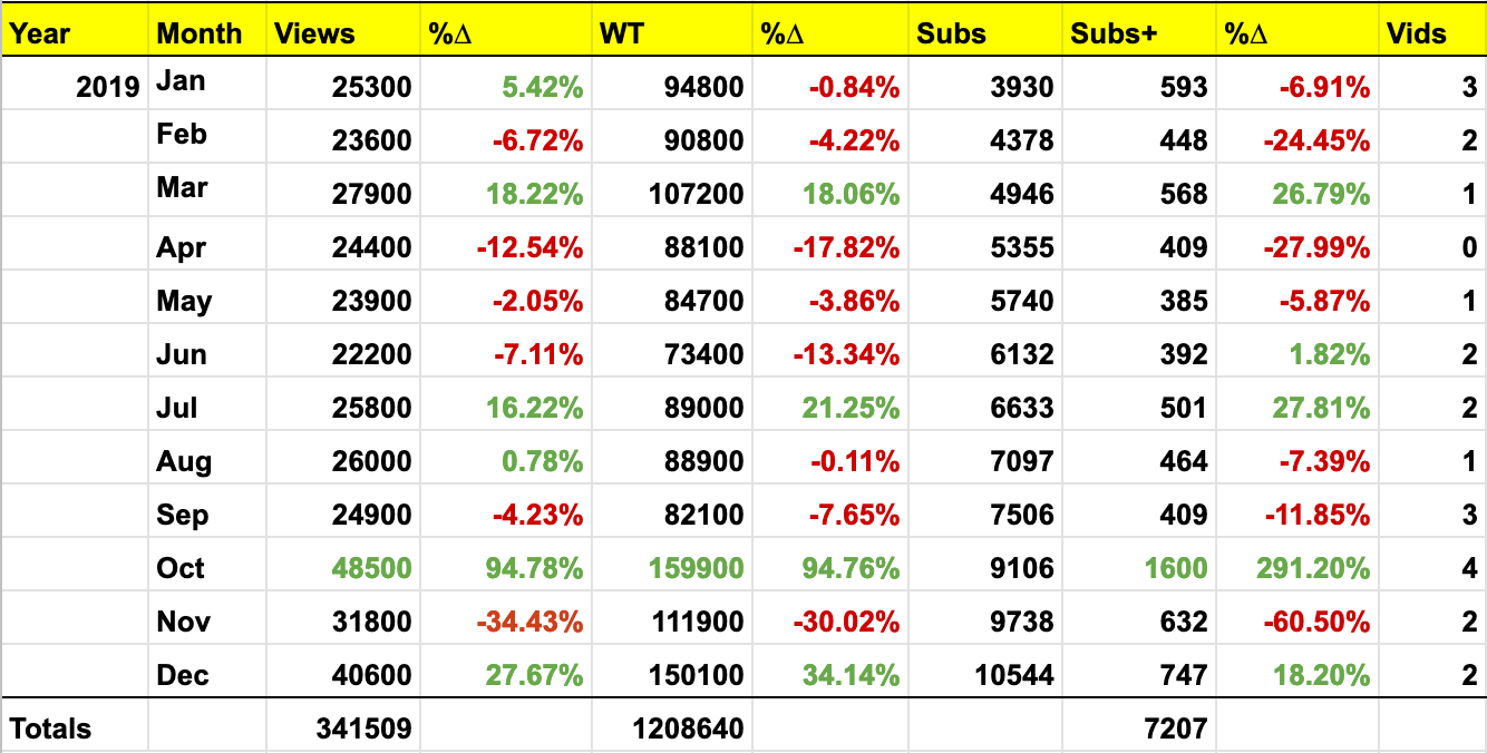 All my YouTube numbers in 2019