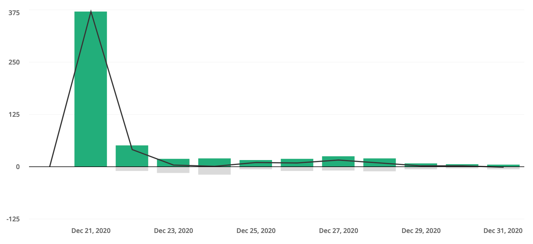 Newsletter launch: net subscribers on first week