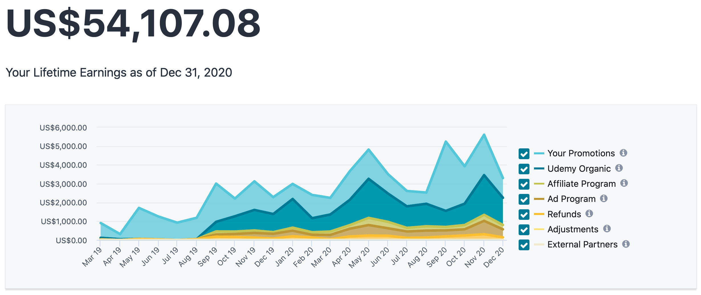 Udemy lifetime earnings since March 2019