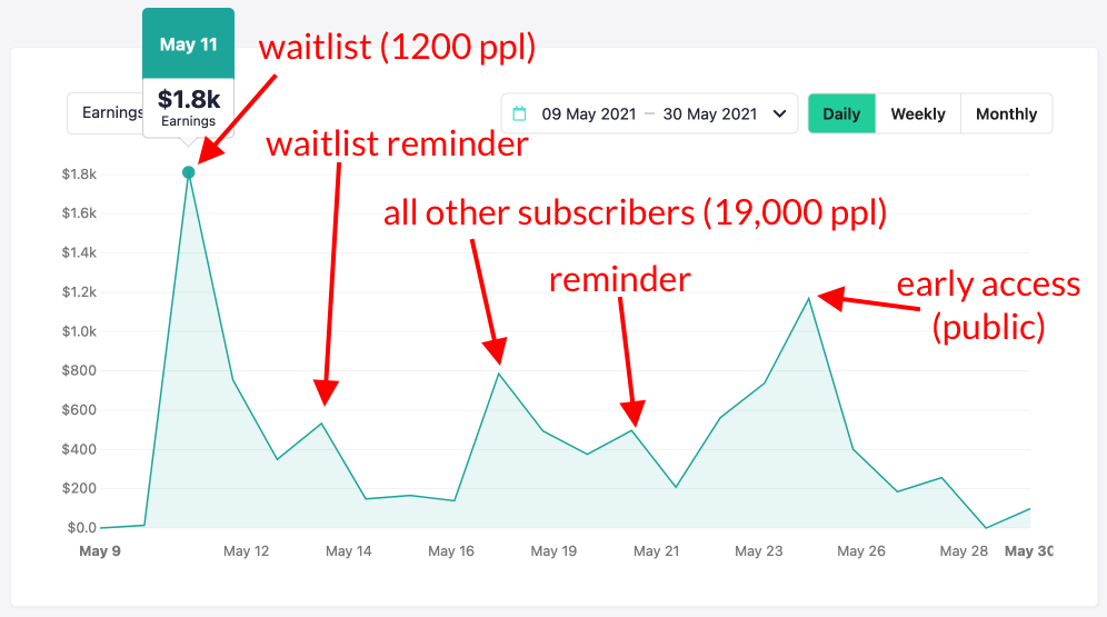 Course earnings between May 9 and May 30