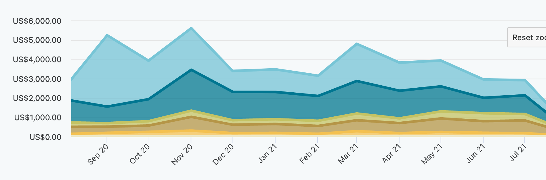 My Udemy course sales over the last 12 months