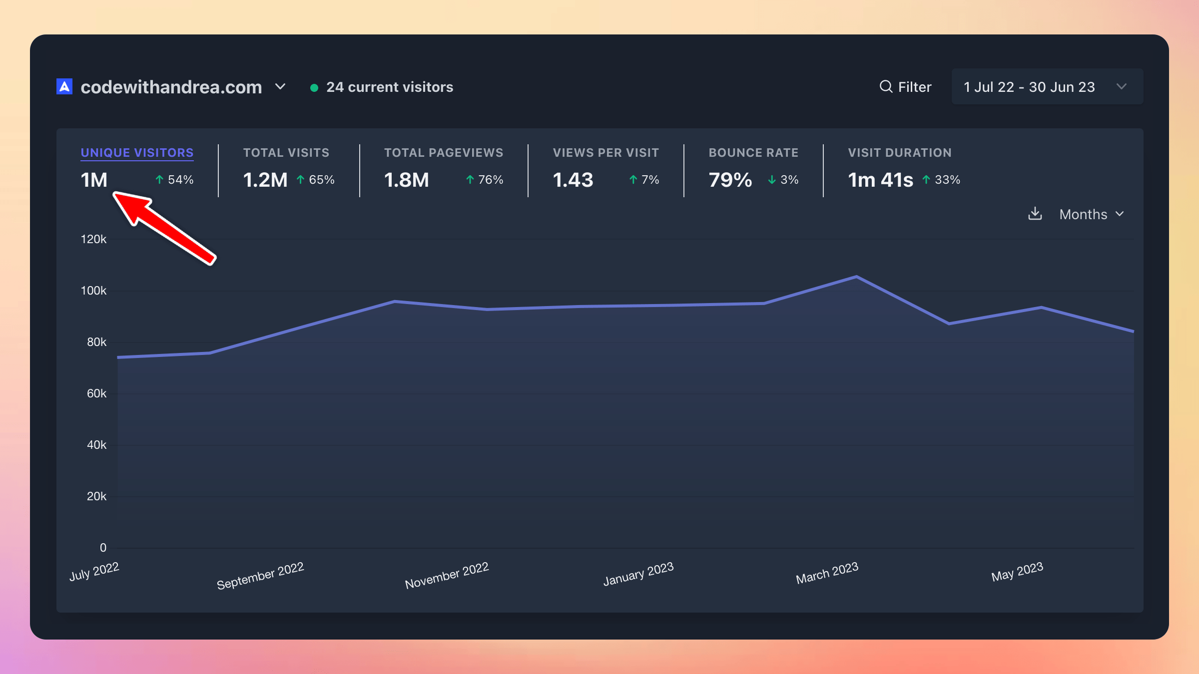 Website stats for Code with Andrea in the 12 months to June 2023