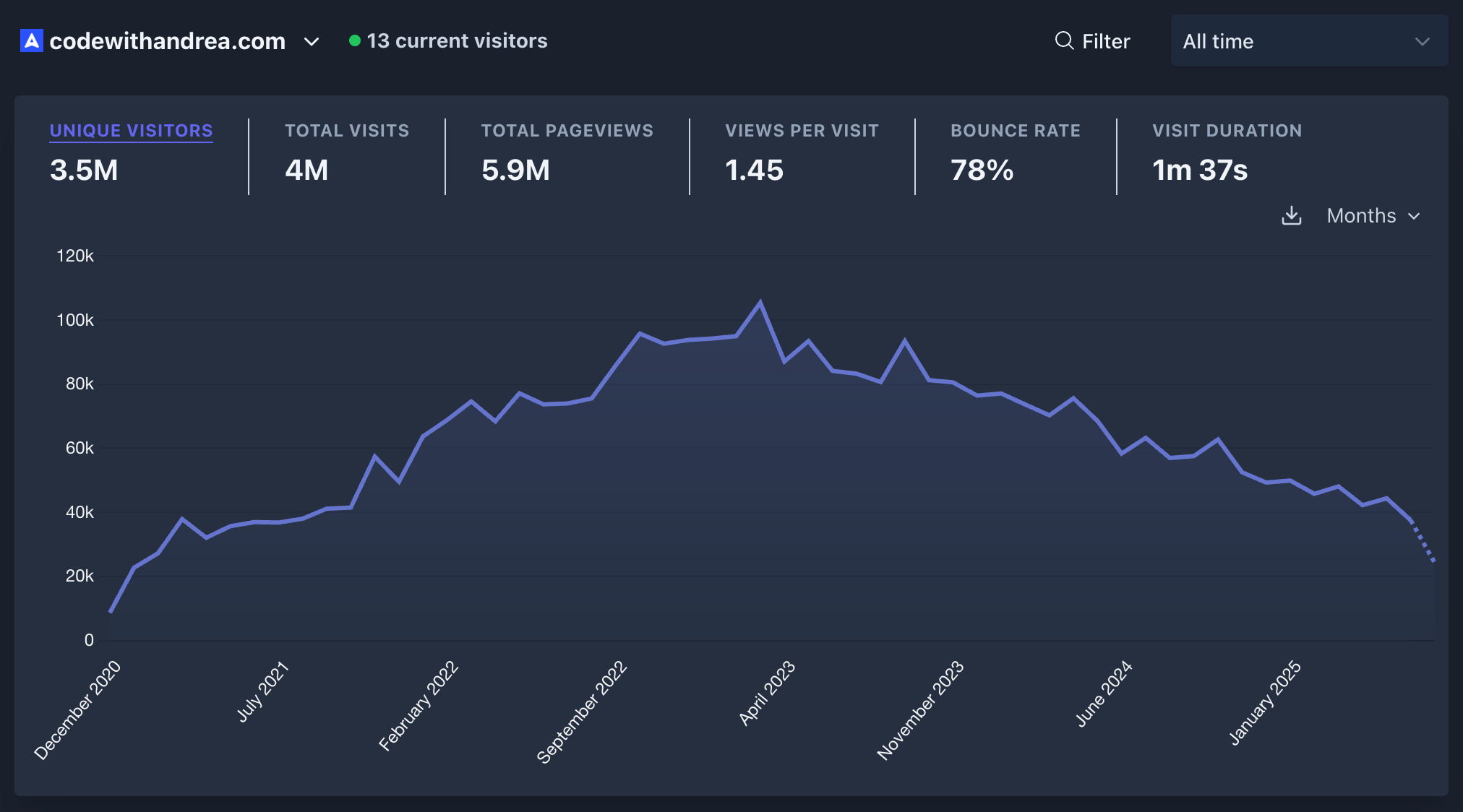 Lifetime website traffic on Code With Andrea: Google traffic down 71% since peak in March 2023