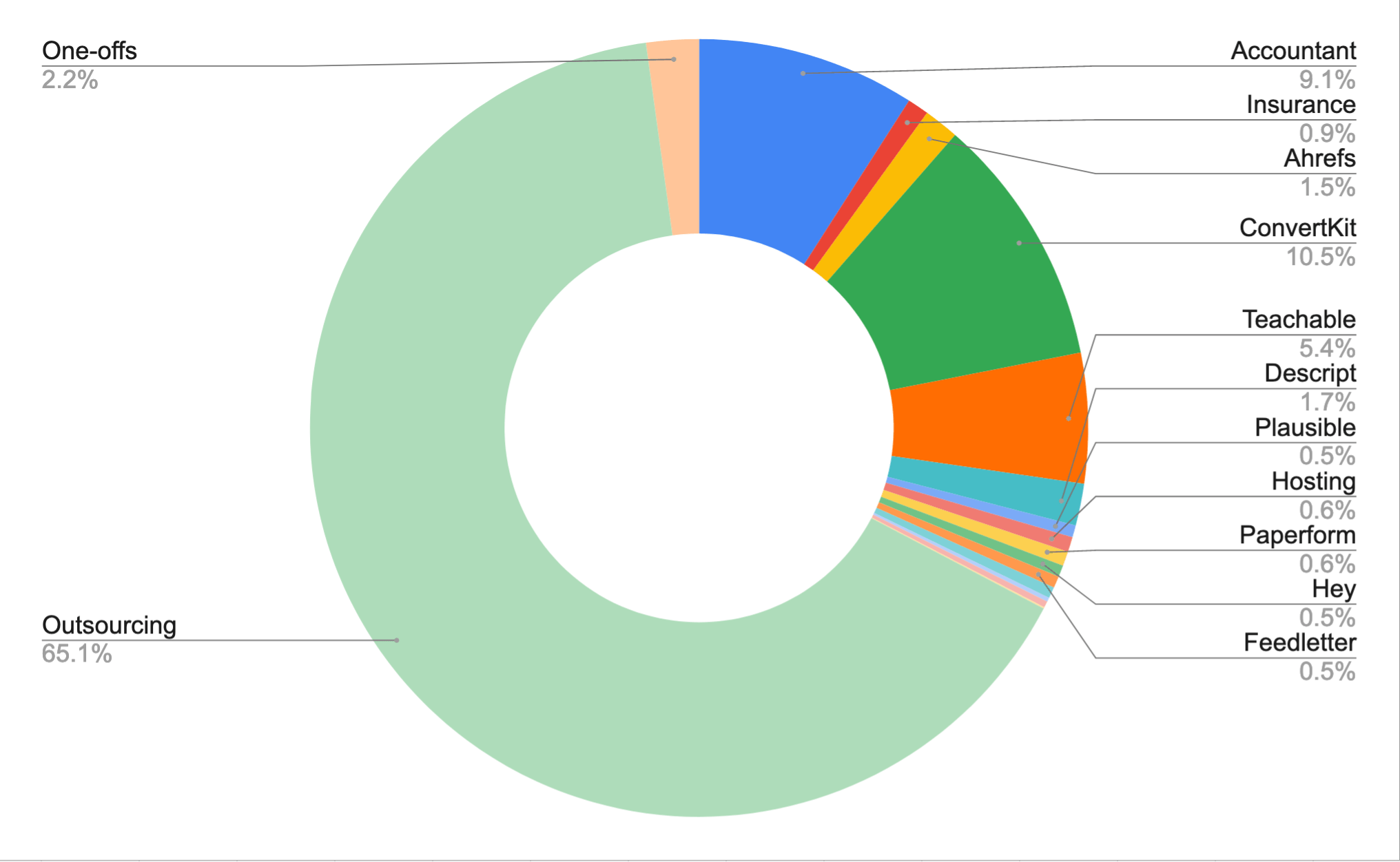 2021 expenses by type