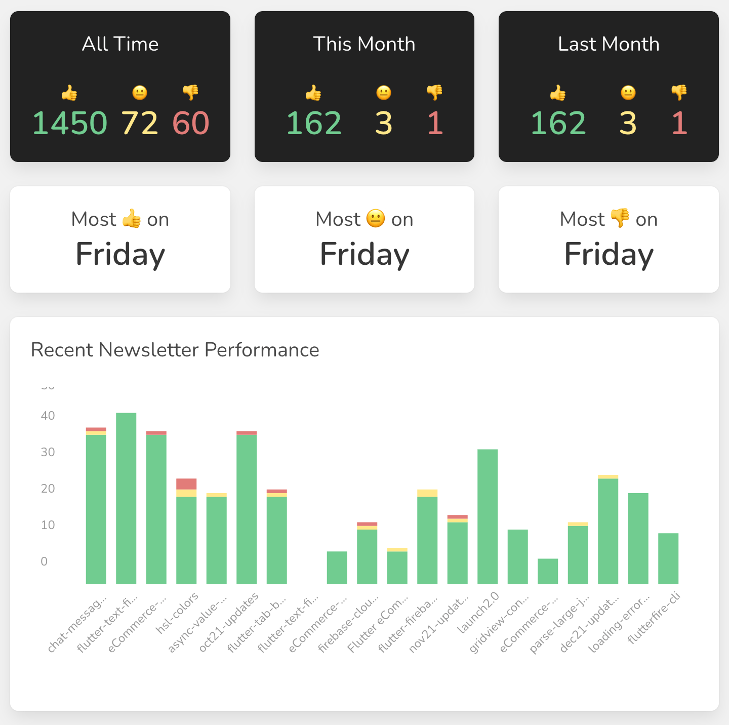 Readers feedback for my emails in 2021