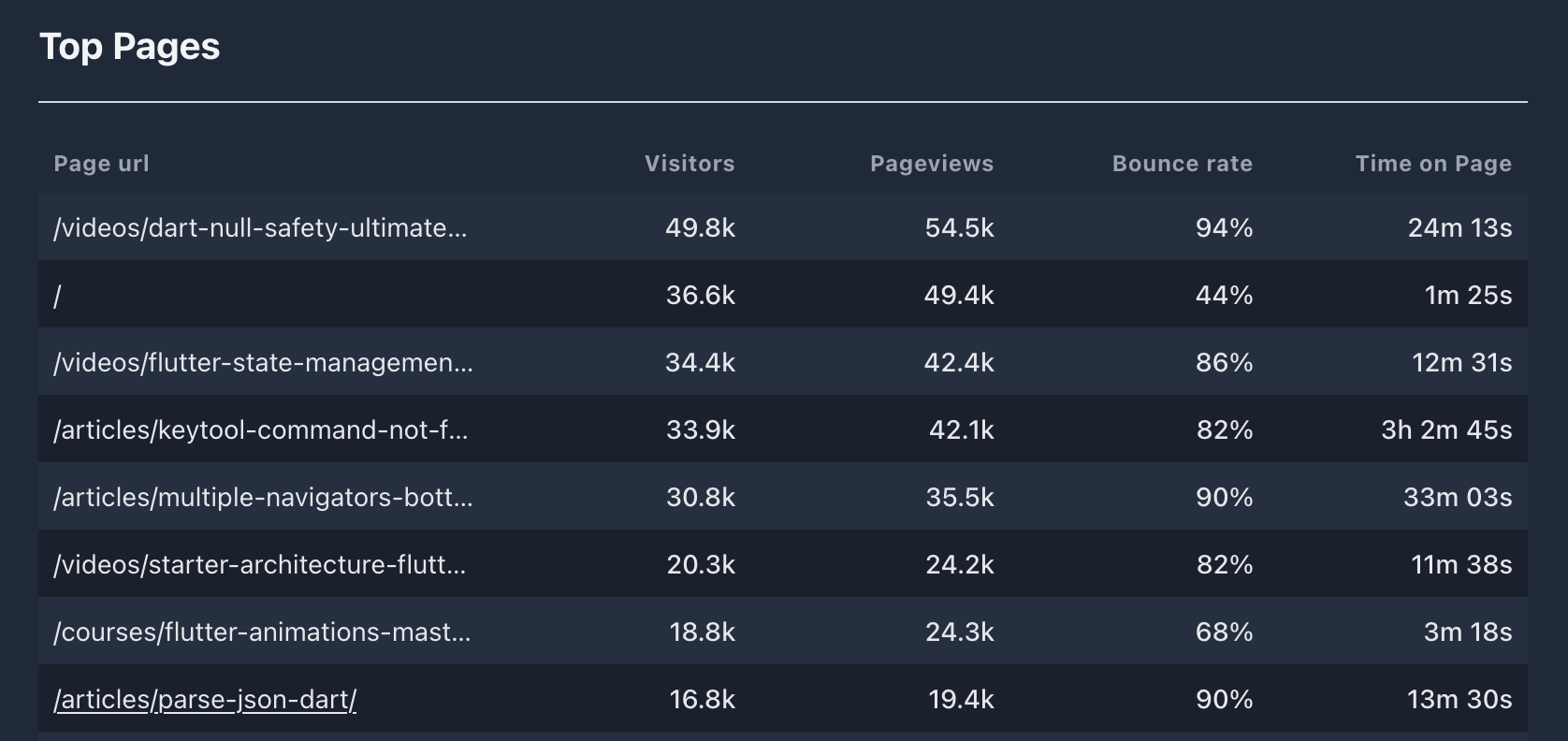 2021 top pages on codewithandrea.com