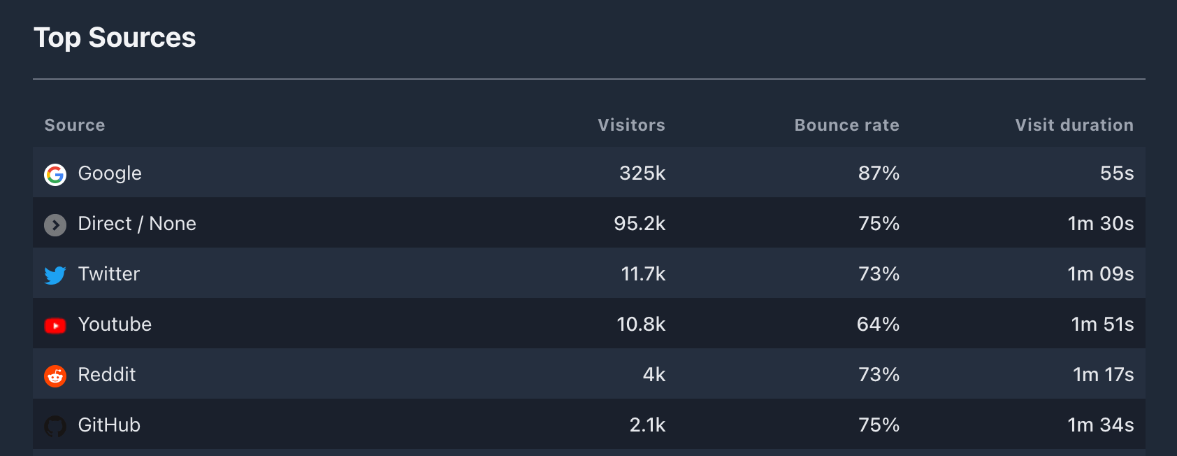 2021 top traffic sources on codewithandrea.com