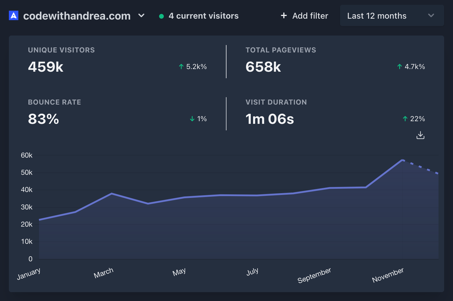 2021 website traffic on codewithandrea.com