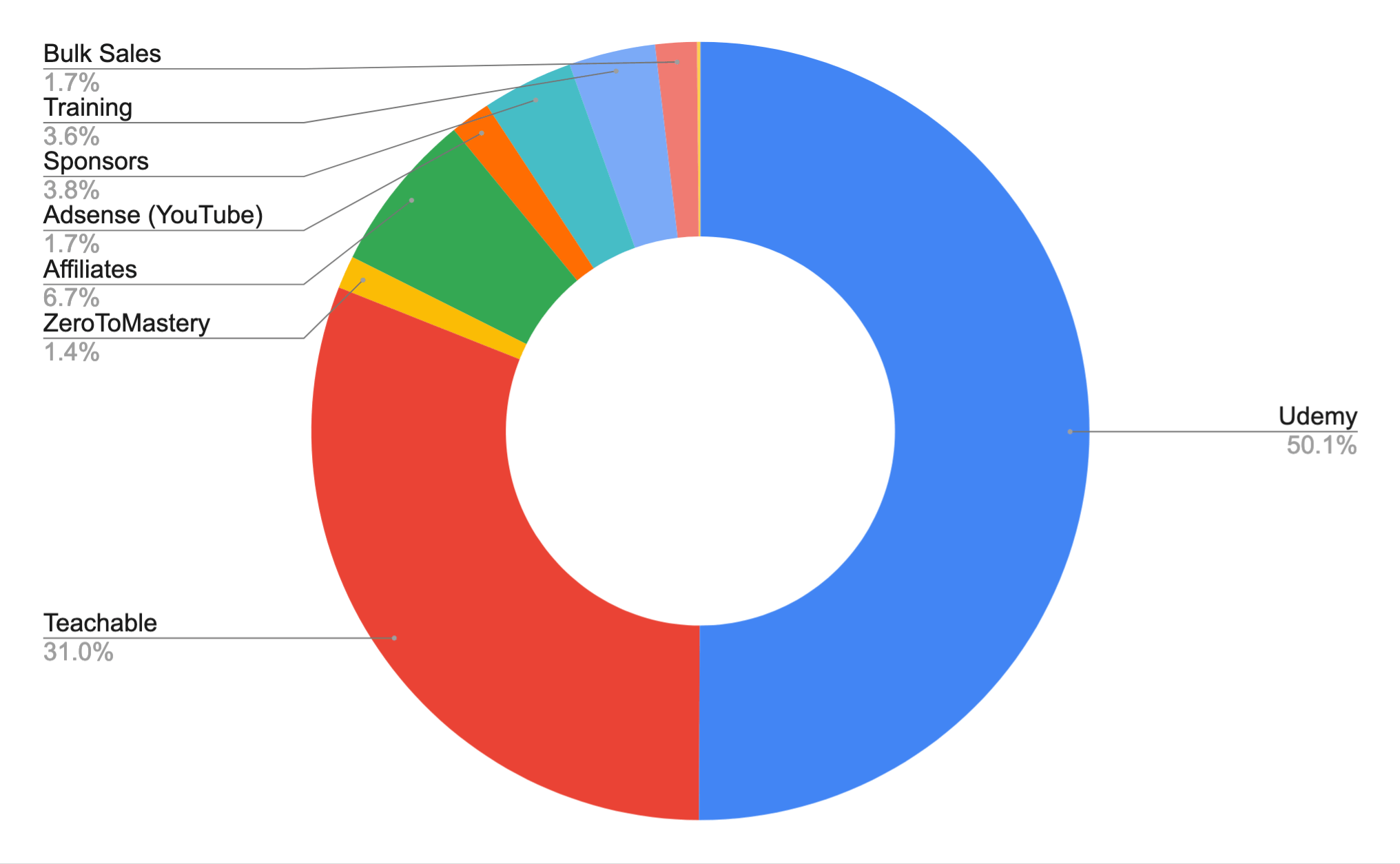 2021 Revenue by income stream