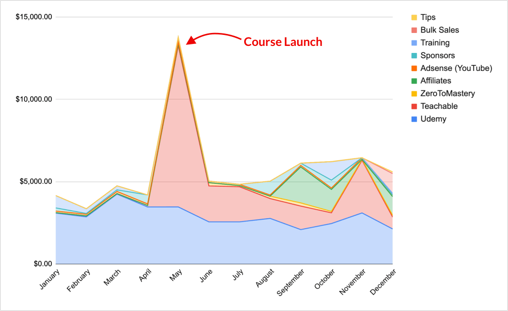 2021 Revenue per month
