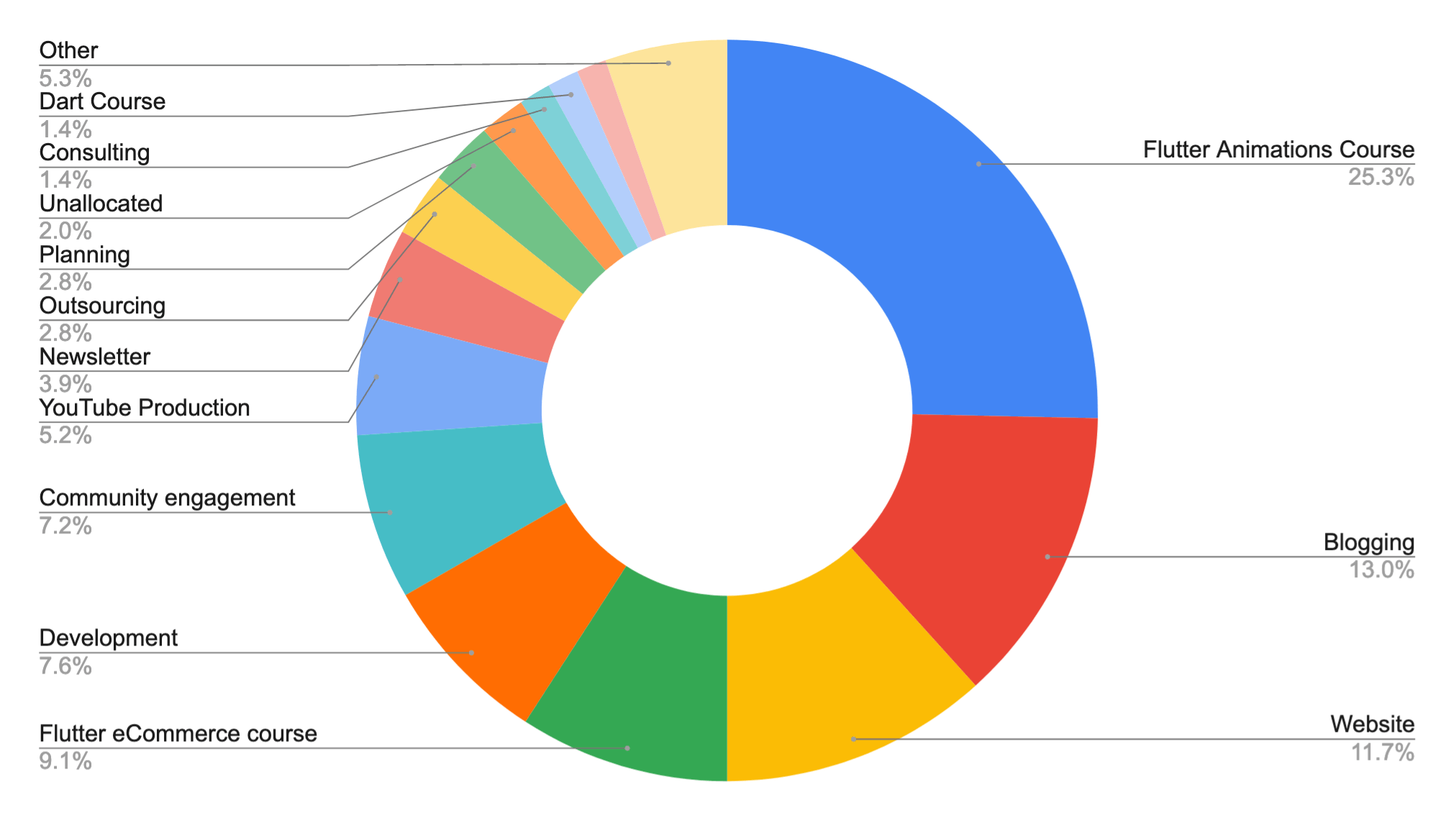 Time invested by activity type