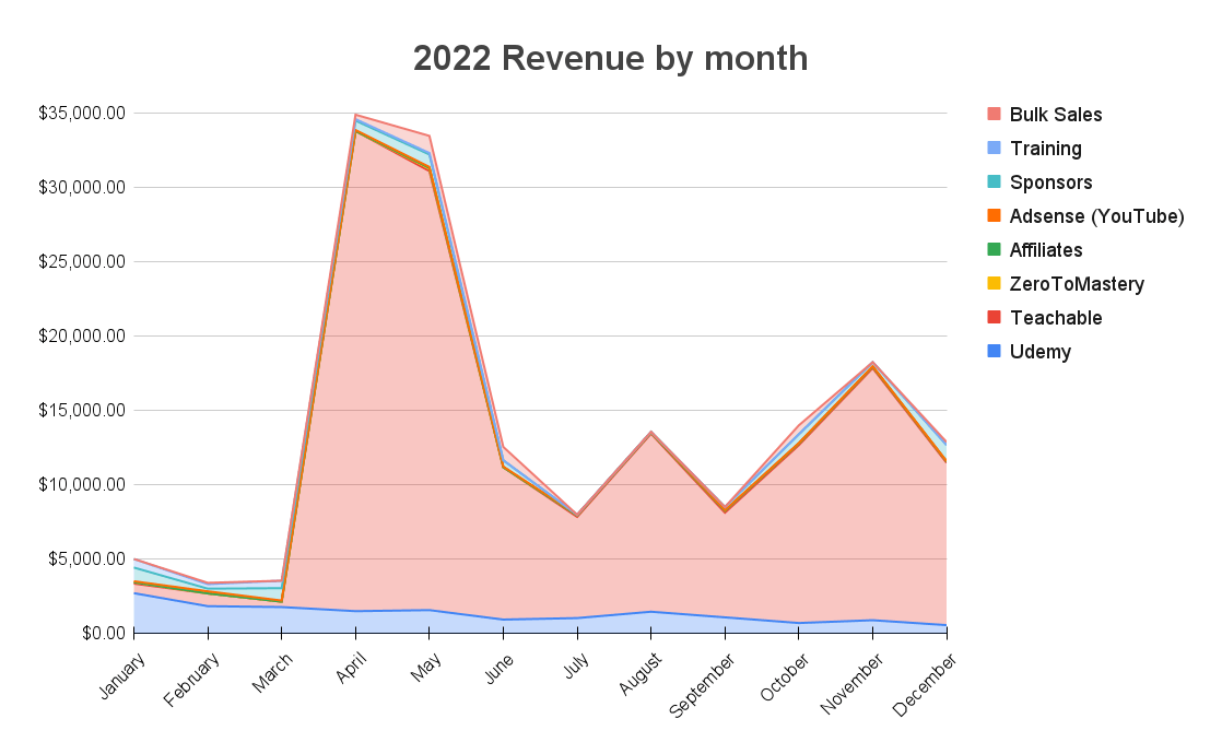 2022 revenue by month. Over 75% of revenue came from my Flutter foundations course (launched in April).