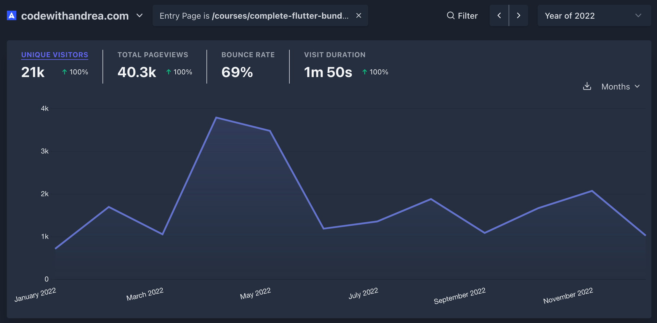 Traffic to the course landing page. I didn't run any ads and relied solely on organic traffic to achieve this.