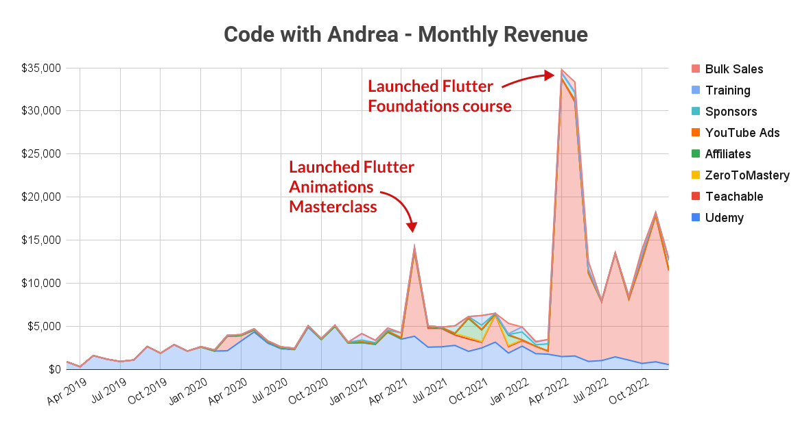 Lifetime revenue by month since my first sale in March 2019