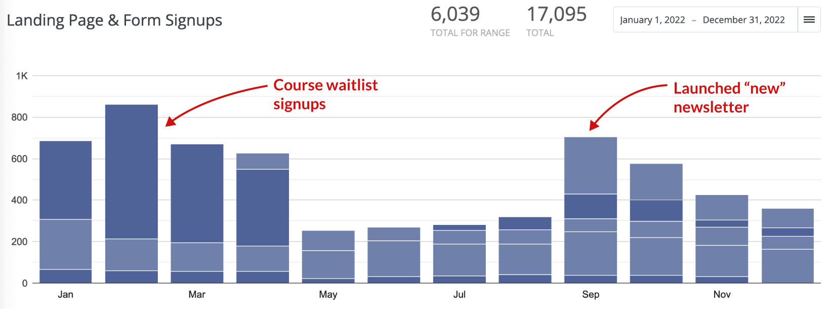 Newsletter form signups in 2022