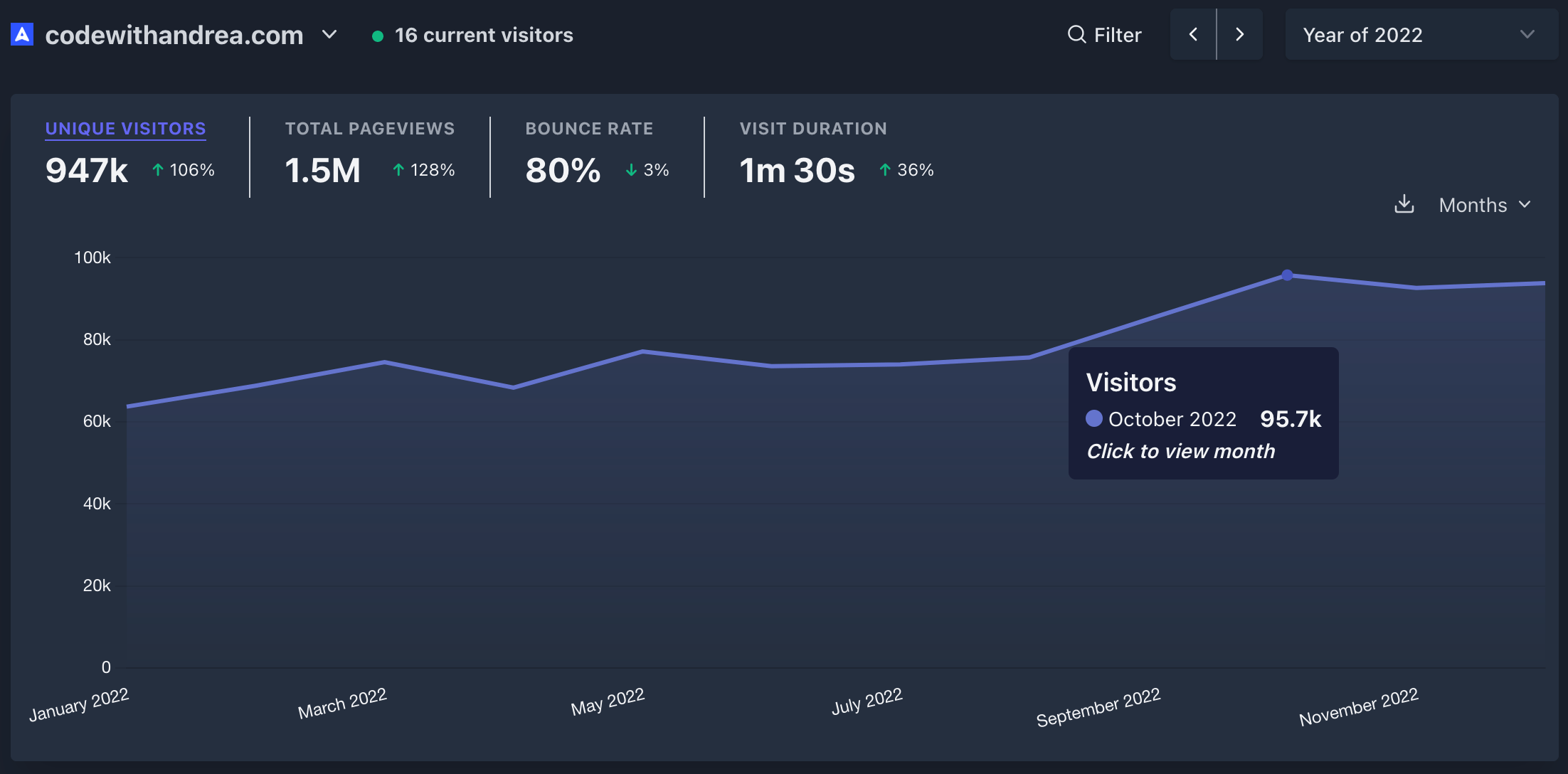 Traffic on Code with Andrea in 2022