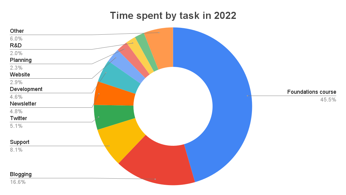 In 2022, I spent 45% of my time working on the Flutter foundations course.