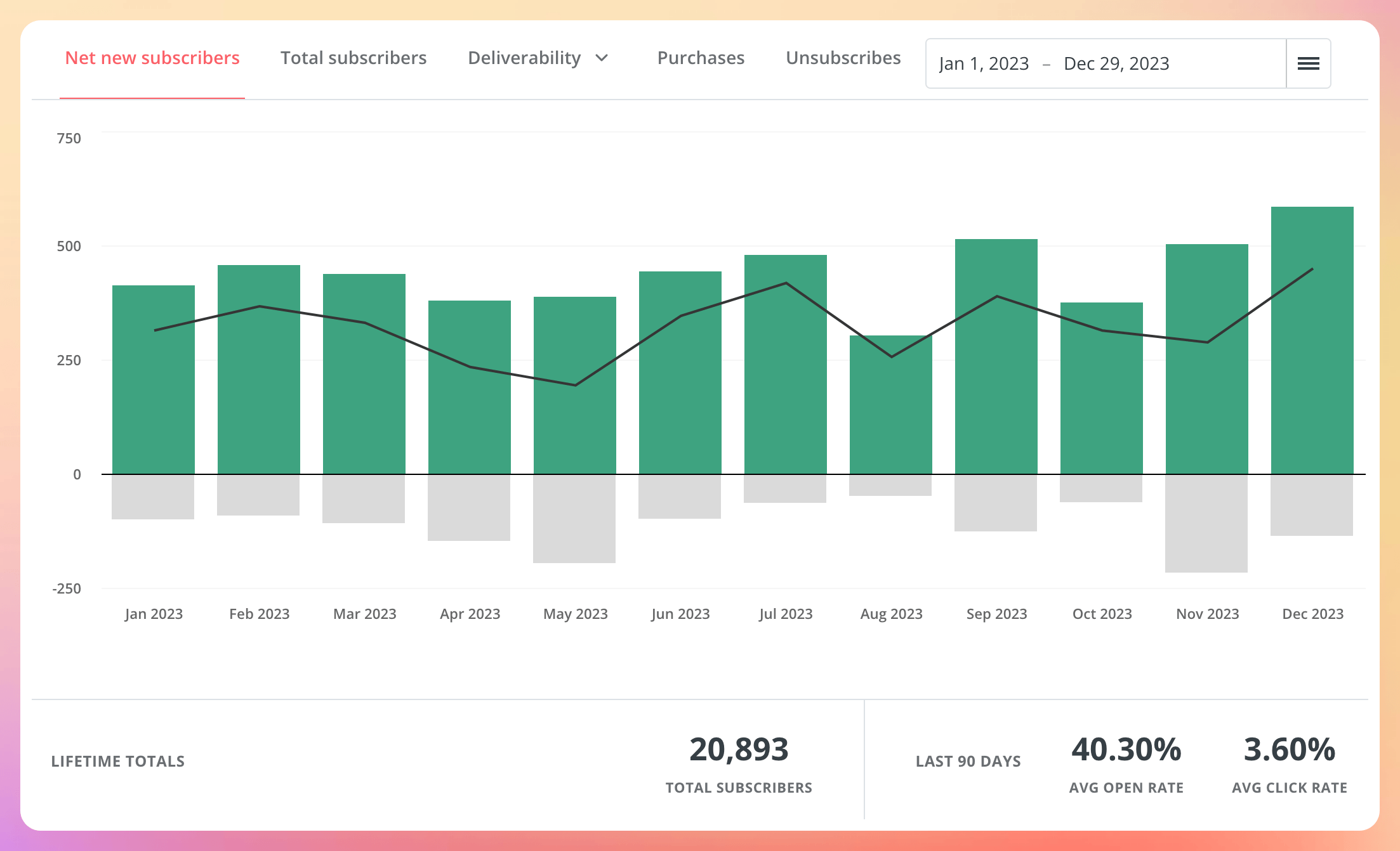 Monthly net new subscribers to my email list in 2023