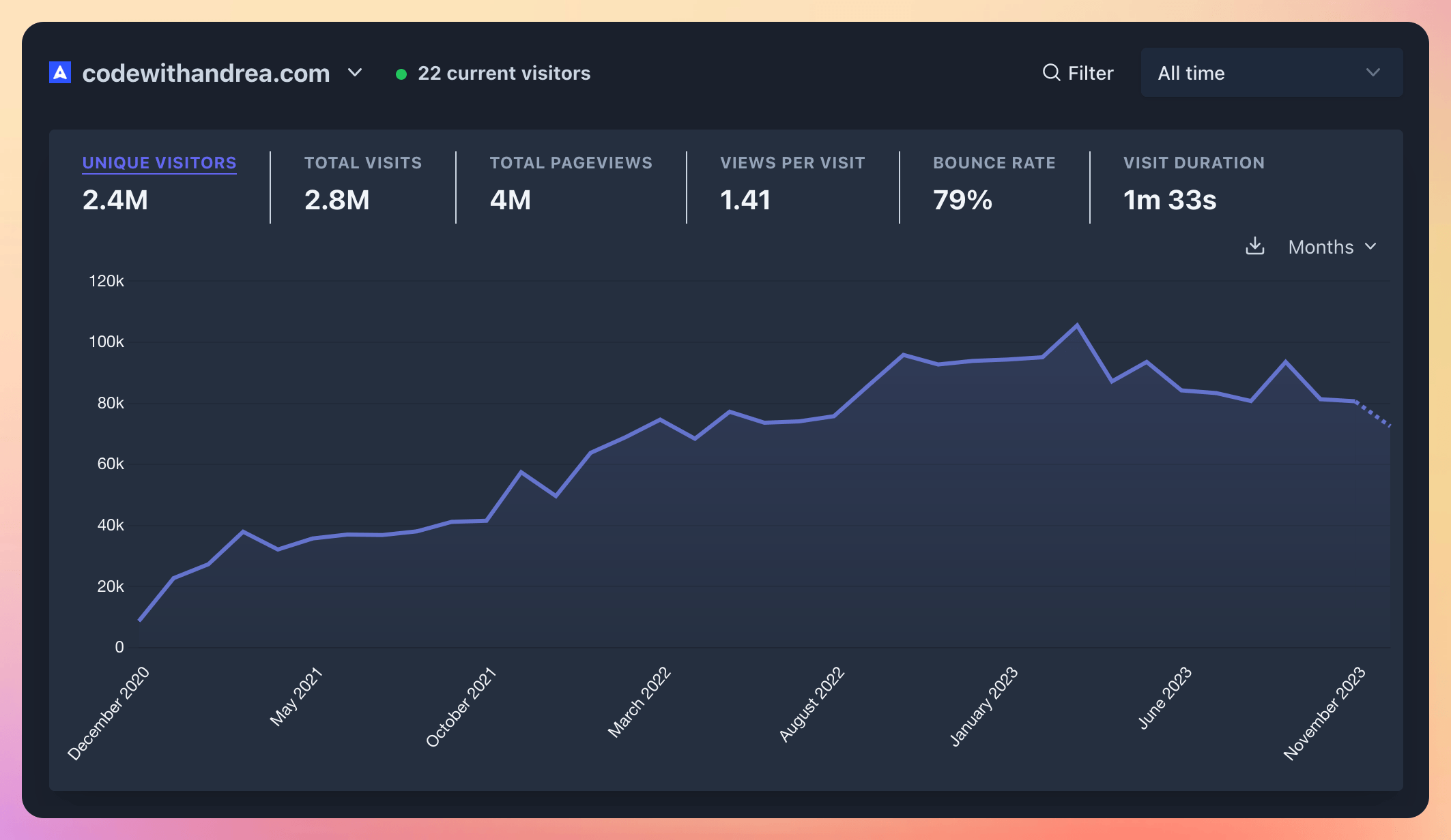 Analytics for codewithandrea.com since December 2020