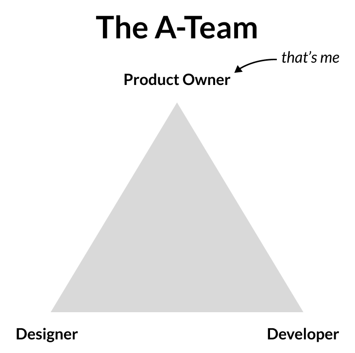 The A-team for product development: one product owner, one designer, one developer