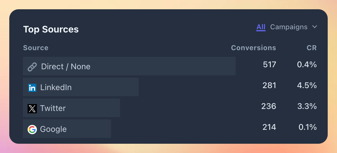 Top 4 sources of newsletter signups (July to December 2023)