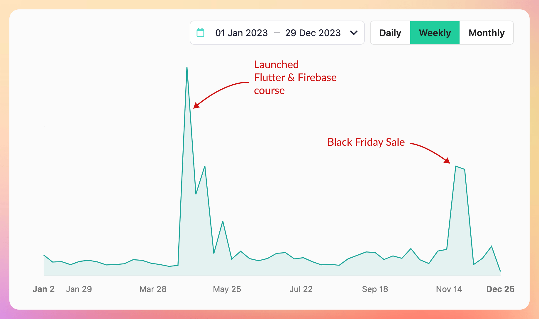2023 Teachable weekly sales. Left spike: launch of my Firebase course. Right spike: Black Friday sale