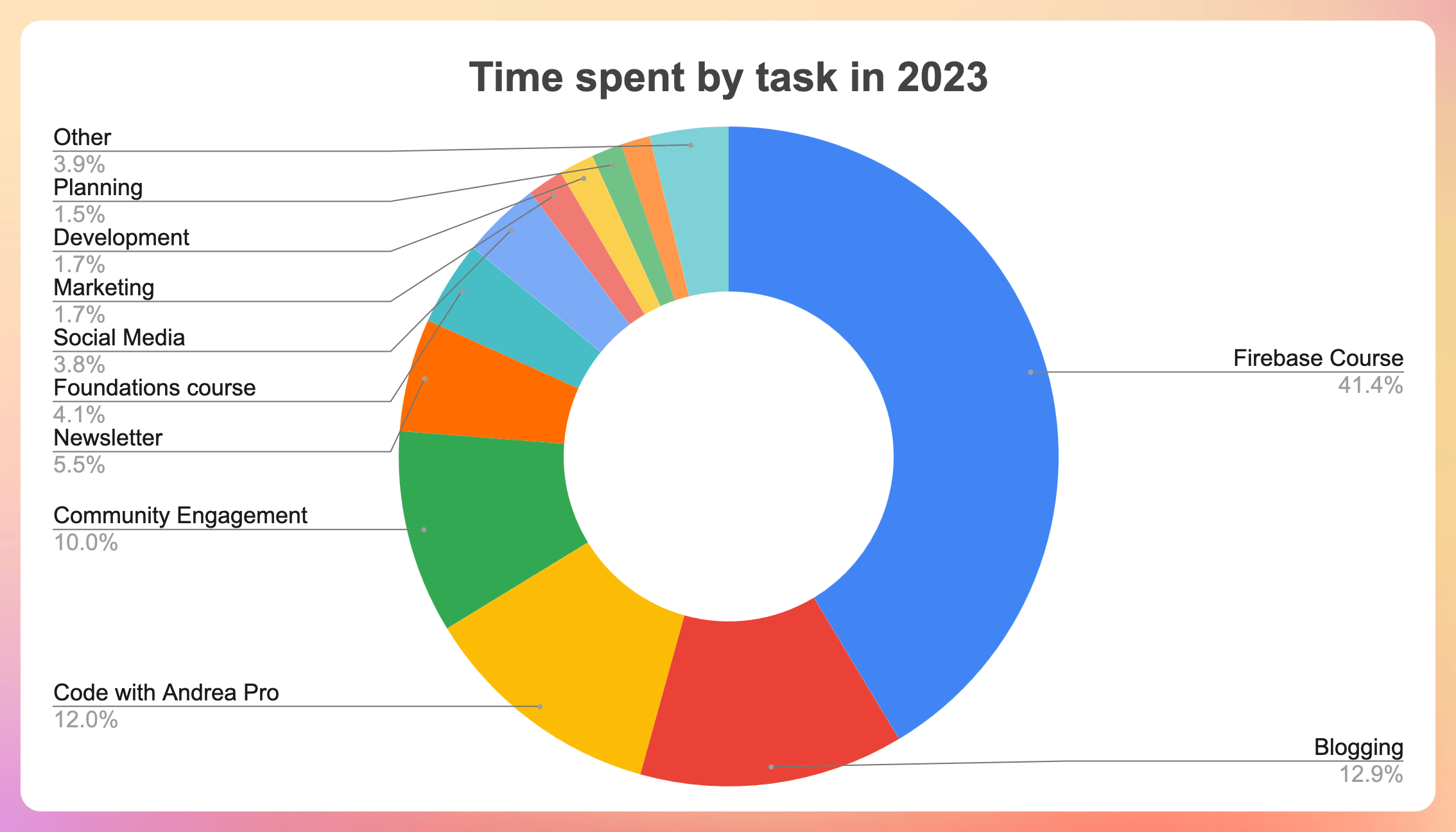 Time spent by task in 2023