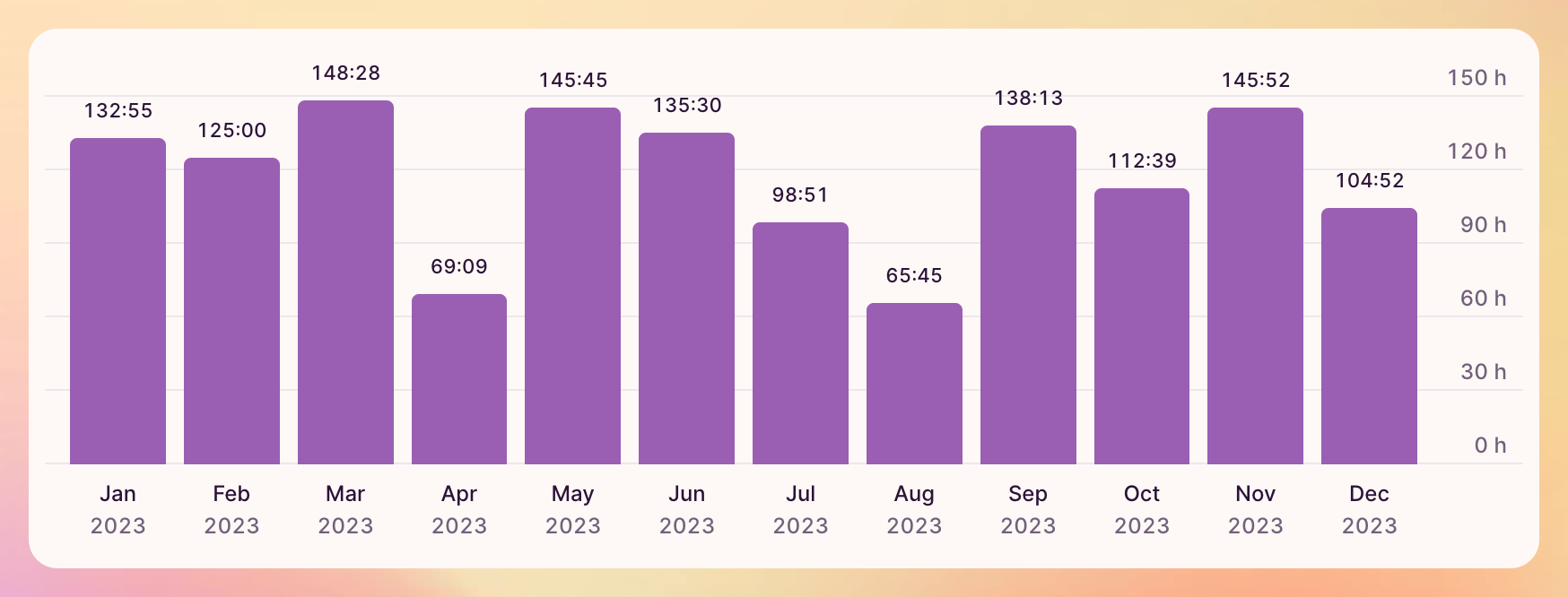 Time spent by month in 2023