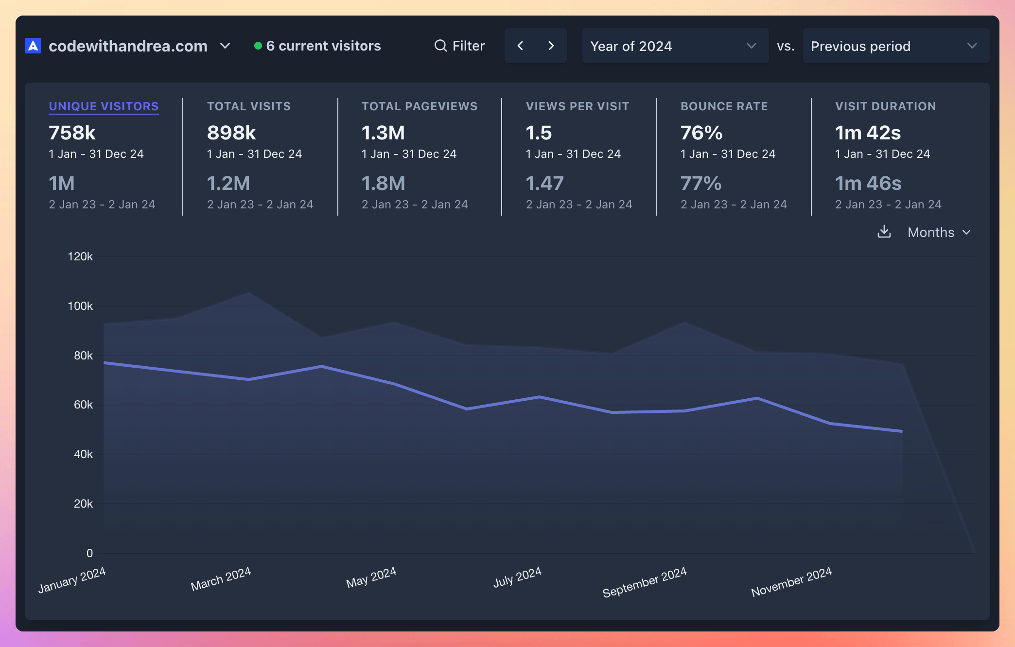 Website traffic on Code with Andrea (2024 vs 2023)