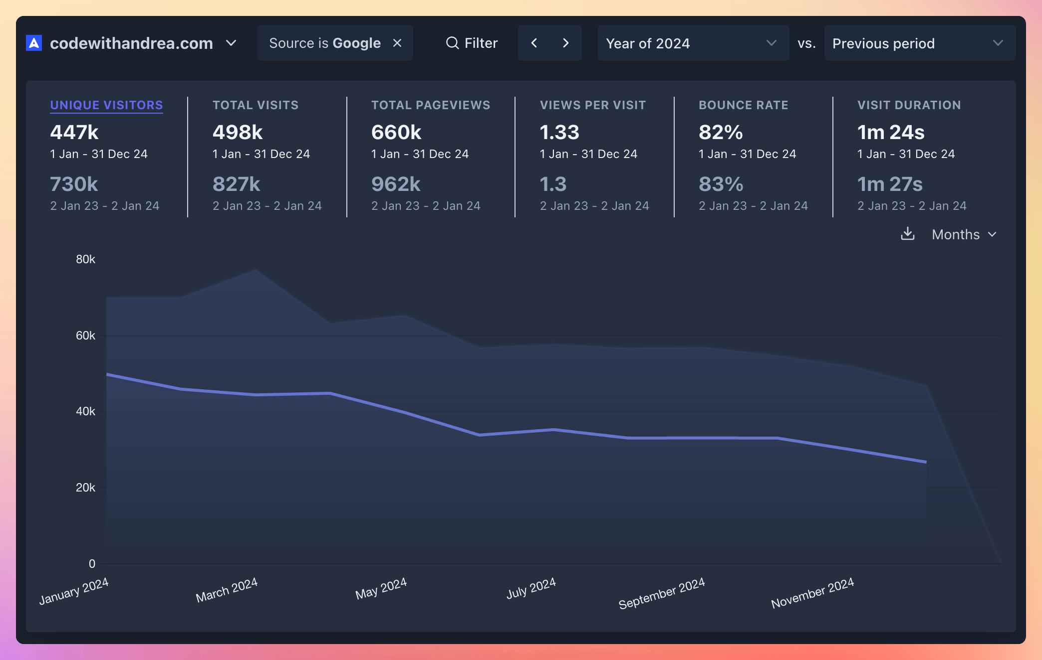 Website traffic from Google on Code with Andrea (2024 vs 2023)
