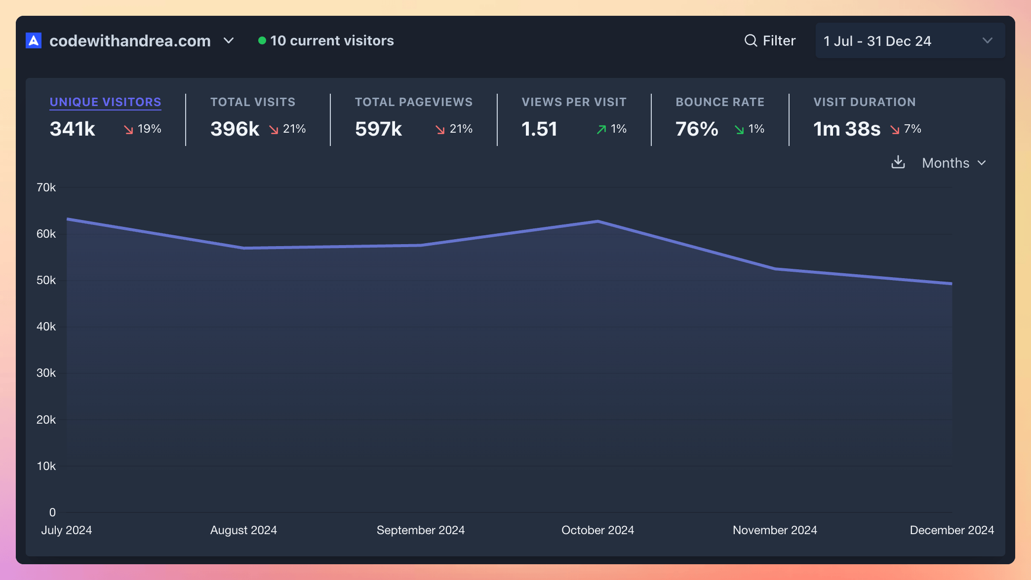 Traffic on my main site from July to December 2024