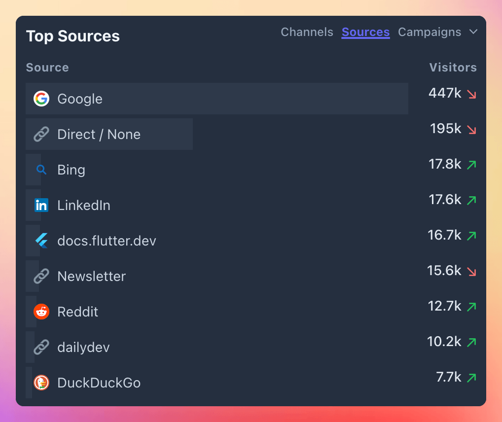 Top sources on Code with Andrea in 2024