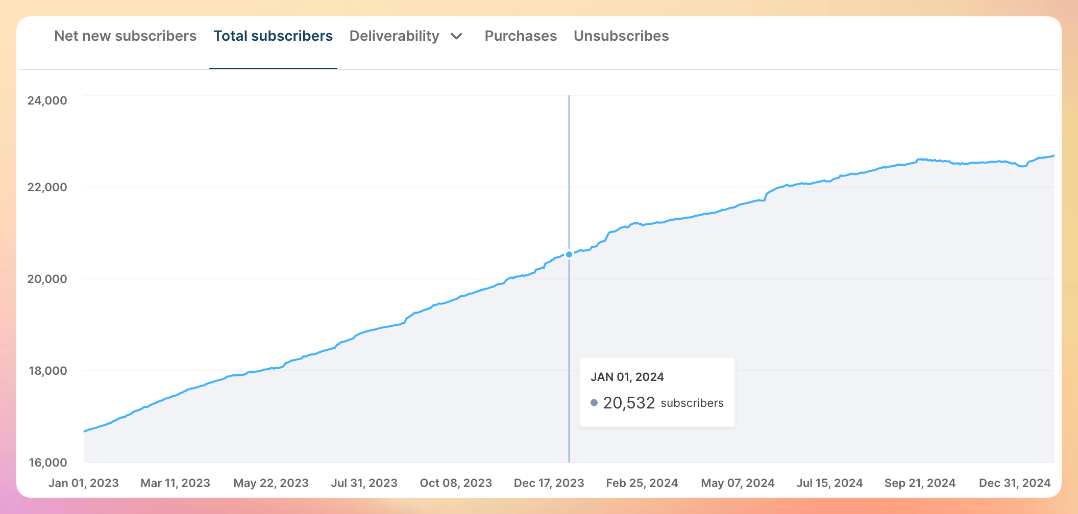 Total subscriber growth has increased steadily in 2023, but slowed down in 2024