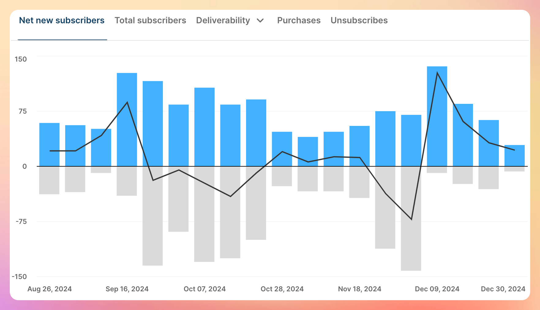 Subscribes vs unsubscribes in Q4 2024