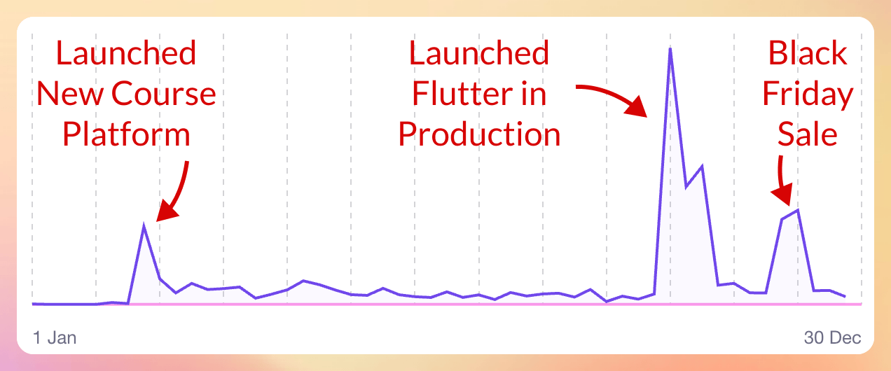 Net revenue for Code with Andrea Pro in 2024 (launched in February)