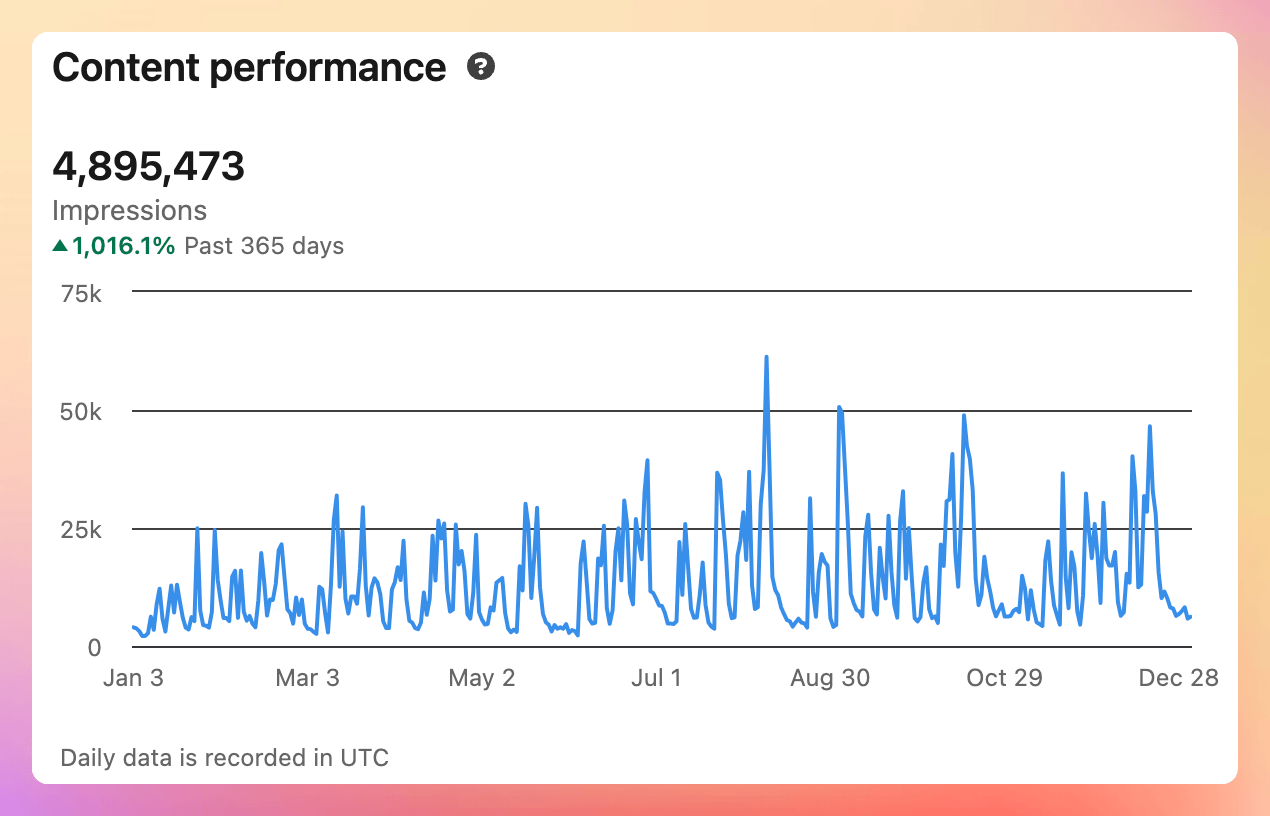 LinkedIn post impressions in 2024
