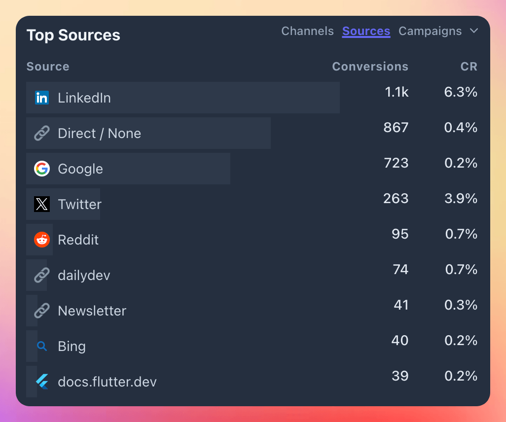 Newsletter signups by source in 2024